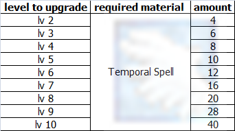 How to Enchant Temporal Circlet in Shining Moon Old Glast Heim Challenge  Mode 