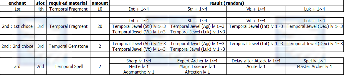 How to Enchant Temporal Circlet in Shining Moon Old Glast Heim Challenge  Mode 