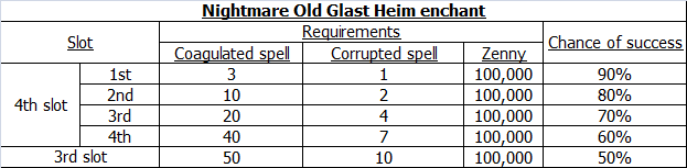 Advanced Old Glast Heim (A.K.A. Nightmare Old Glast Heim) : Brief Info. -  Ragnarok Online Community Chat - WarpPortal Community Forums