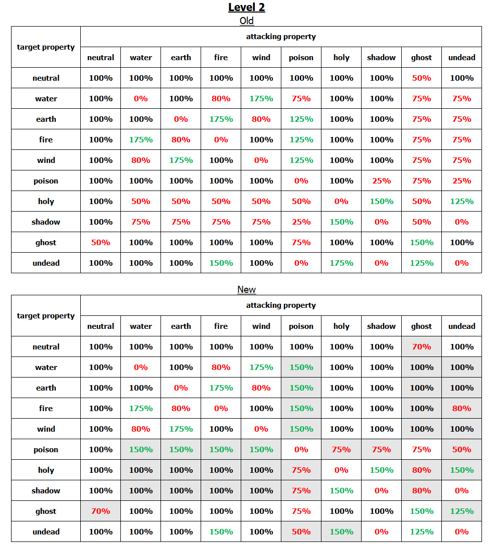 KRO : Renewed element tables. - Content updates - Divine Pride