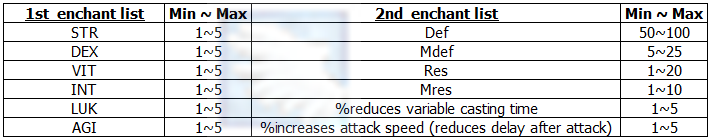 KRO : Renewed element tables. - Content updates - Divine Pride